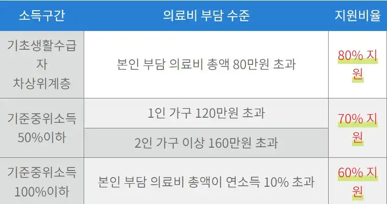 소득별지원내용