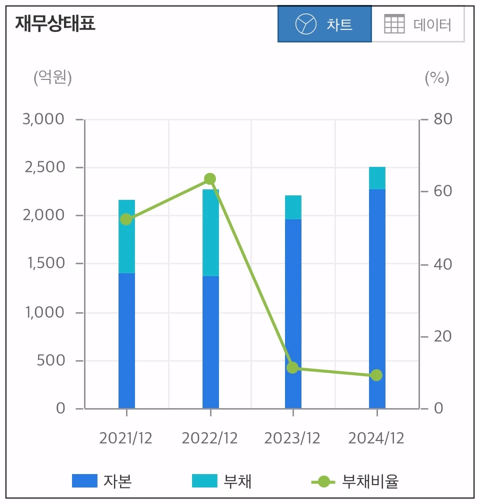 휴메딕스-재무상태표-차트