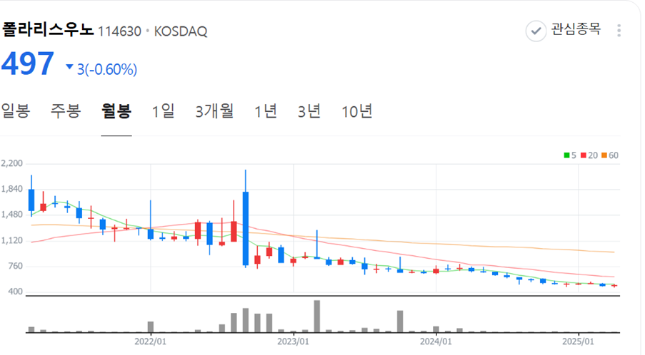 폴라리스우노 주가 추이