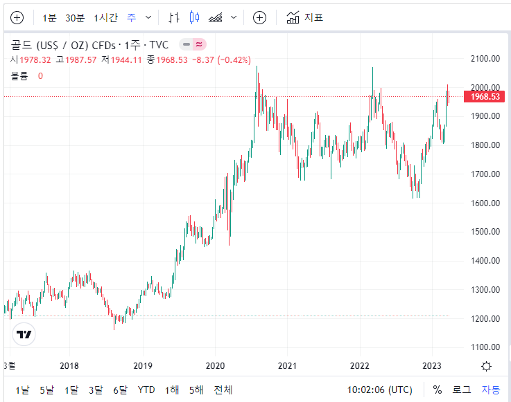 국제 금시세-주