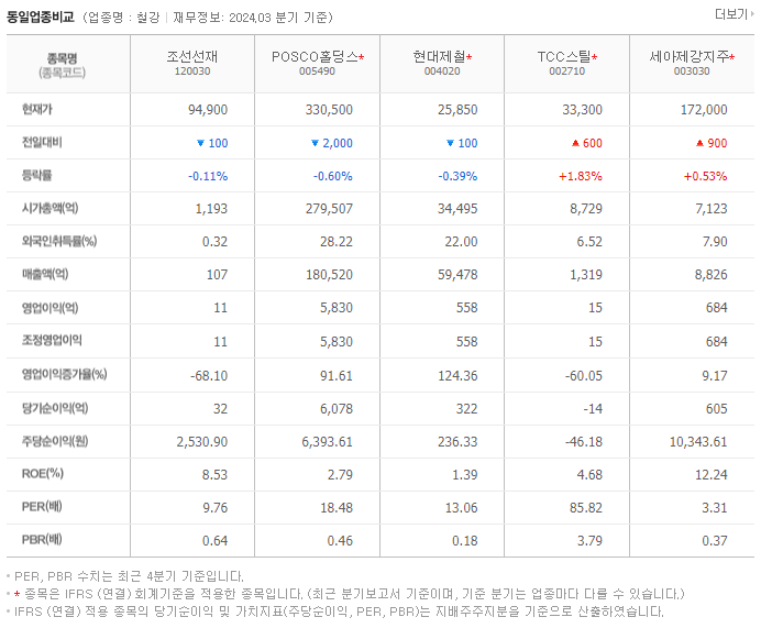 조선선재_동종업비교자료