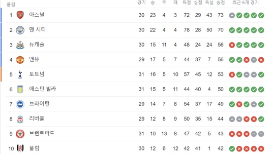 2022-23 시즌 EPL 31 라운드 종료 후 순위