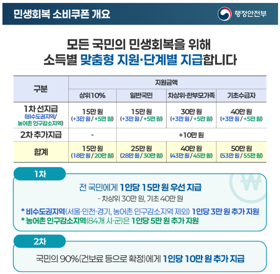 민생회복 소비쿠폰의 안내