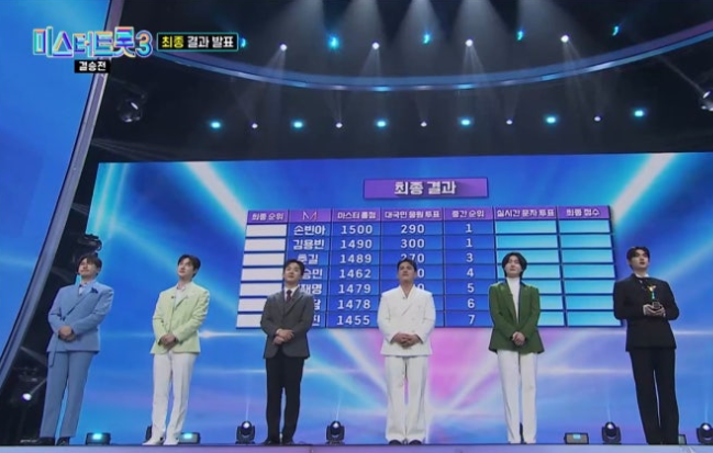 김용빈, 미스터트롯3 눈물의 우승! 최종 순위 전체 프로필 최근 논란까지