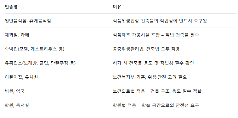 신고,허가,등록 안되는 업종