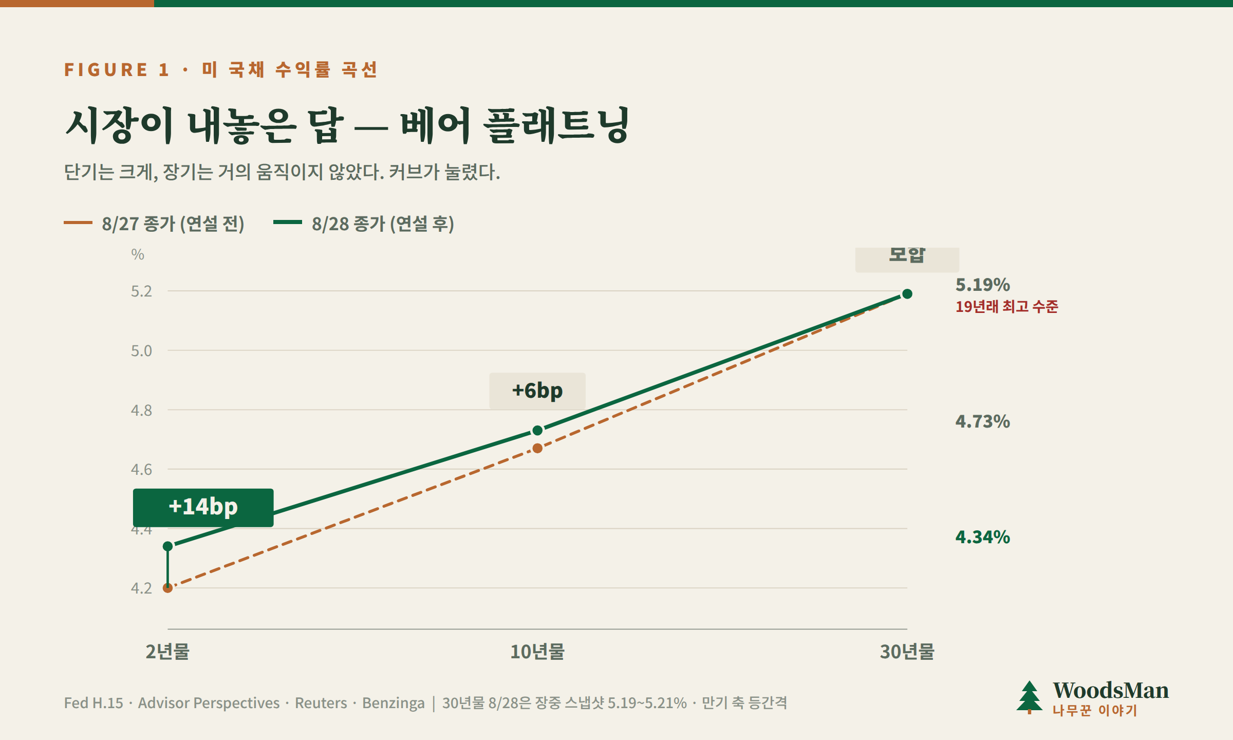 연설 전후 미 국채 수익률 곡선 변화