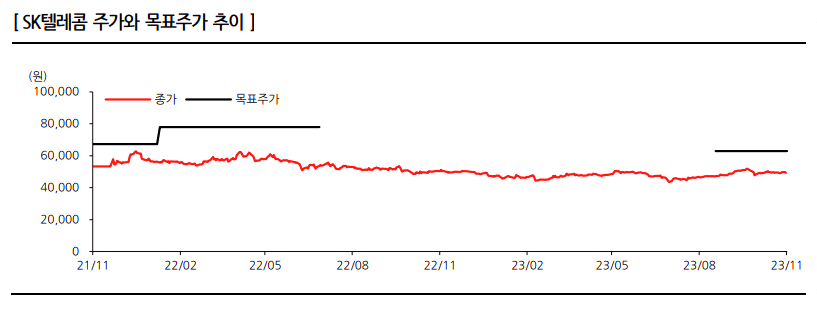 SK텔레콤 목표주가