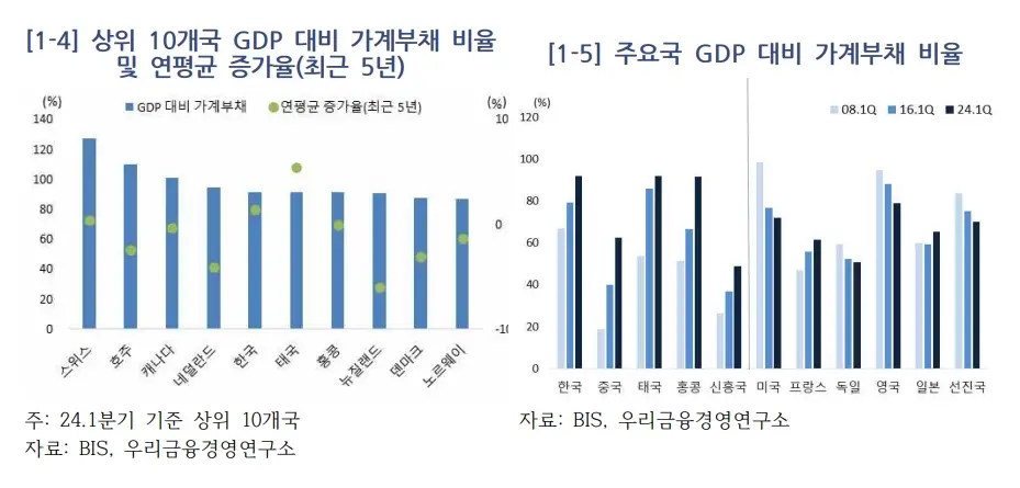 최근5년-가계부채-비율-연평균-증가율.webp