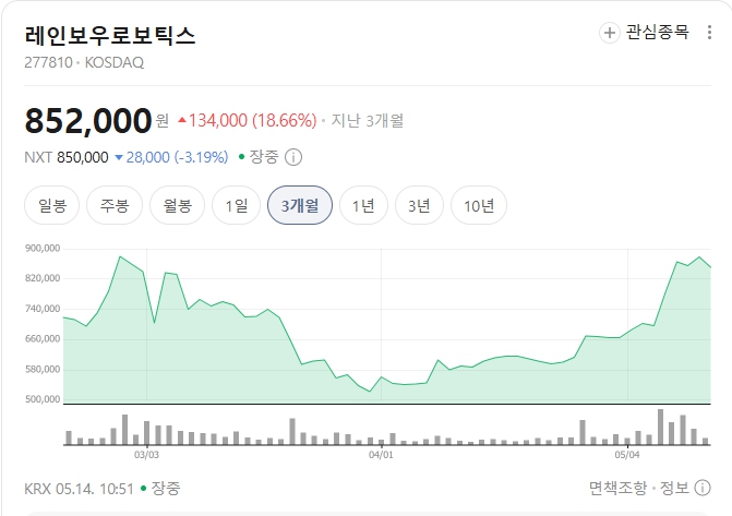 레인보우로보틱스-주가