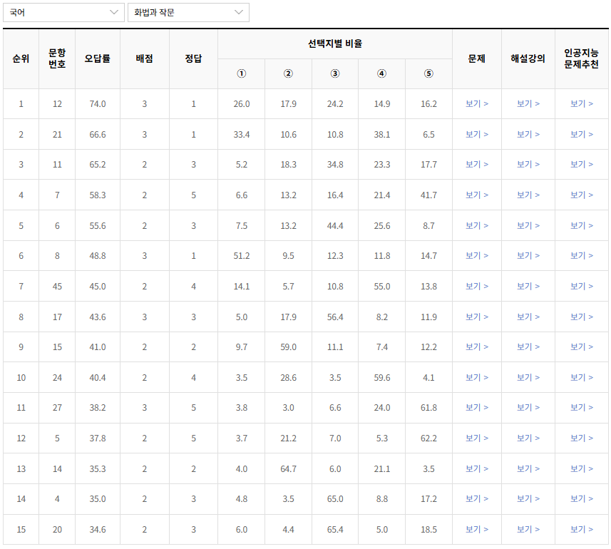 2022년-3월-국어-화법과 작문-오답률-높은-문항