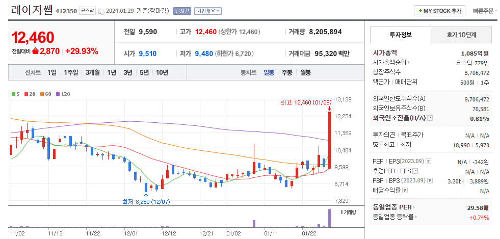 레이저쎌 일봉차트