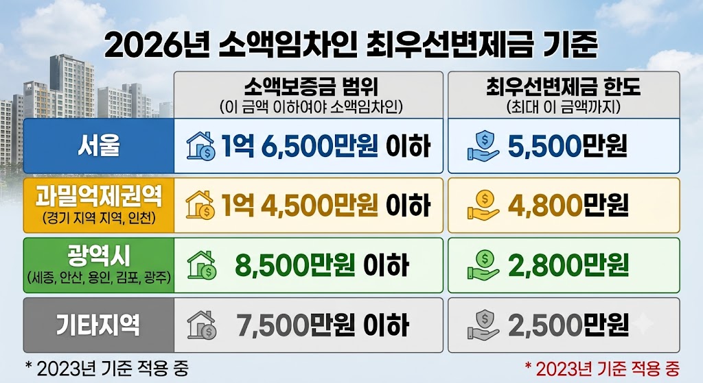 2026년 지역별 소액임차인 최우선변제금 기준표 - 서울 과밀억제권역 광역시 기타지역별 보증금 범위와 보호 한도