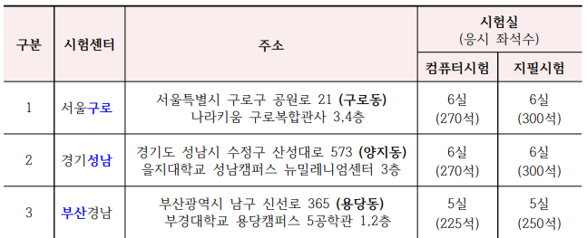 2023년도 요양보호사 자격시험 시험장소