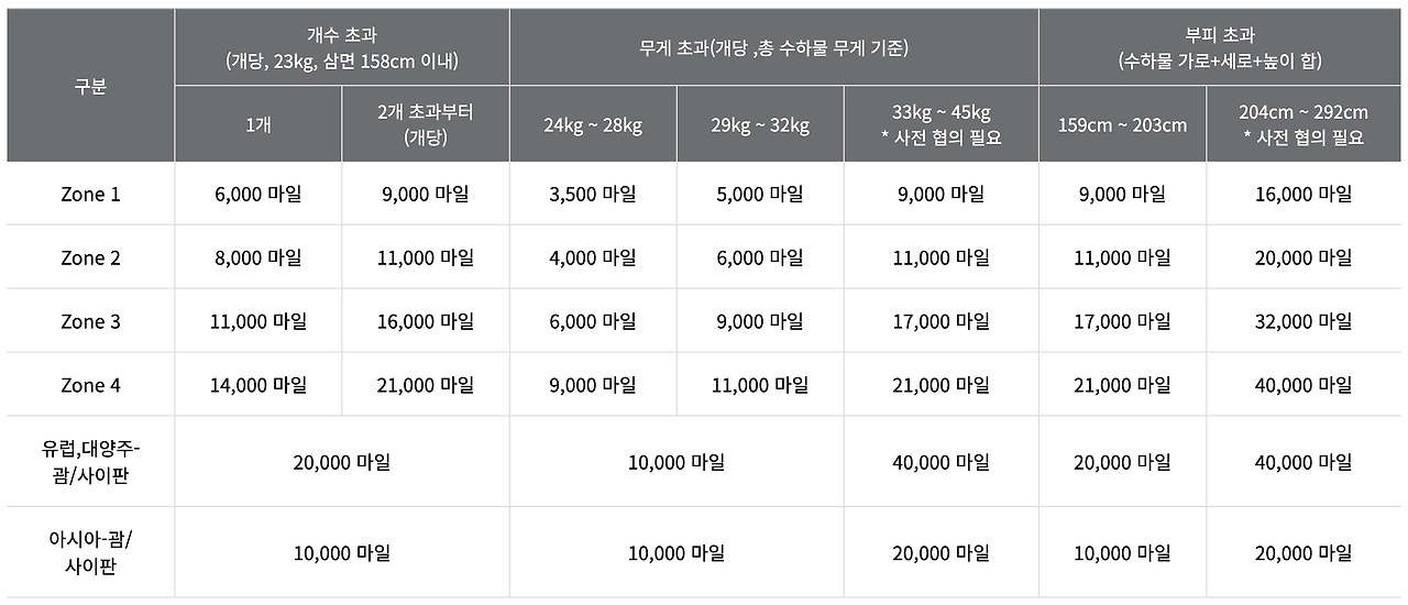 아시아나 마일리지 사용방법