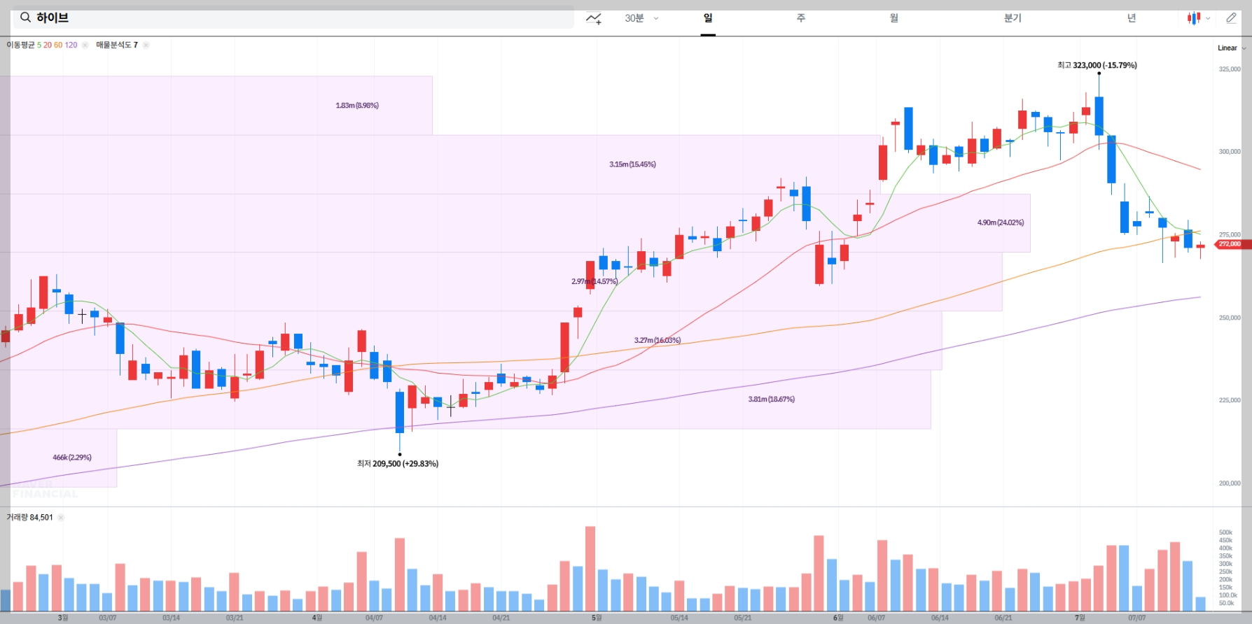 하이브 현재 주가 차트