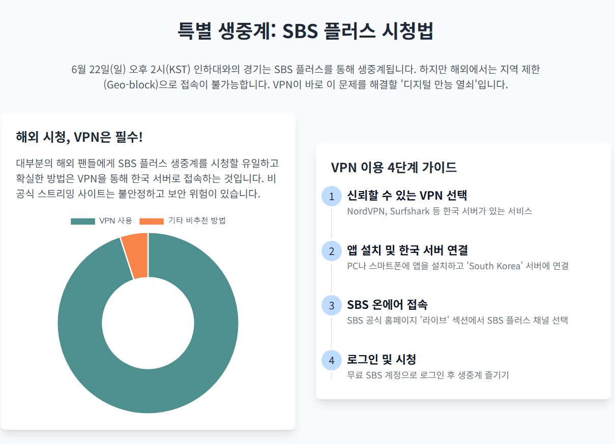6월 22일(일) 오후 2시(KST) 인하대와의 경기는 SBS 플러스를 통해 생중계됩니다. 하지만 해외에서는 지역 제한(Geo-block)으로 접속이 불가능합니다. VPN이 바로 이 문제를 해결할 '디지털 만능 열쇠'입니다.