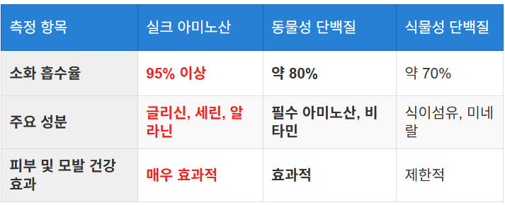 실크 아미노산의 생체 이용률 분석