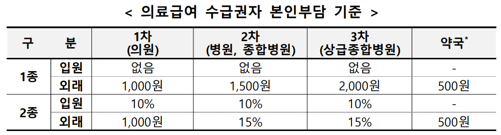 의료급여_수급권자_본인부담기준