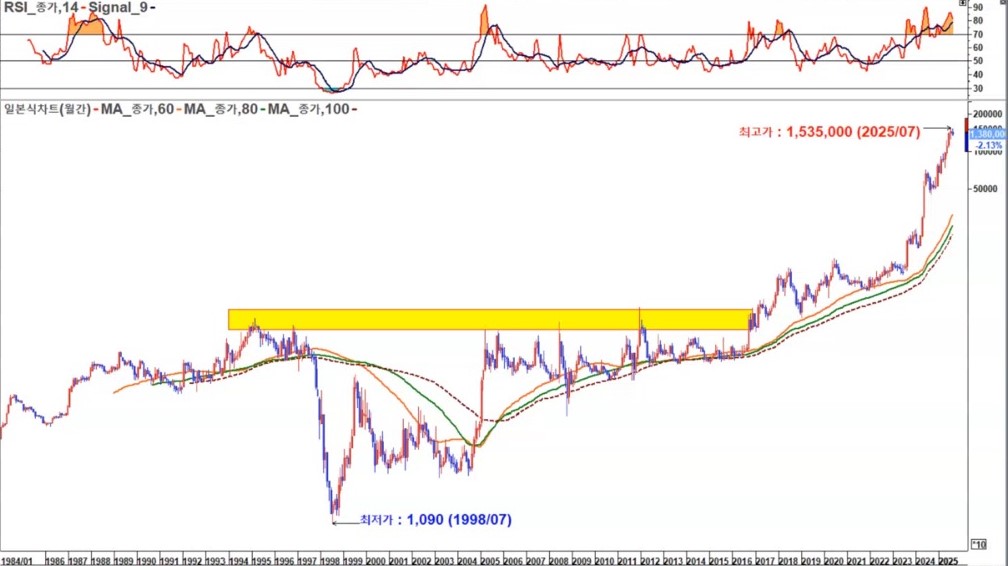 삼양식품 월봉 신고가