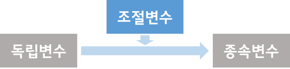 조절변수