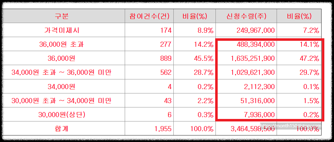 필에너지 수요예측결과 공모가 확정 청약일