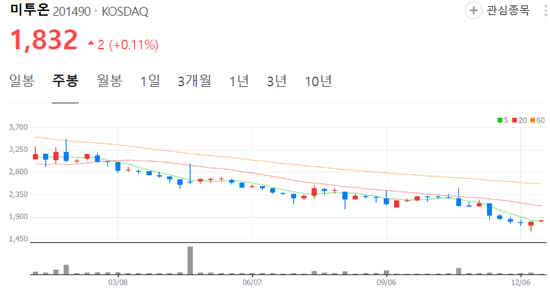 미투온-주가-주봉