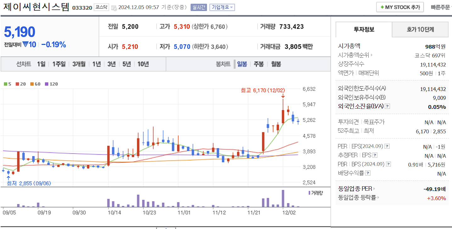 비트코인 관련주 제이씨현시스템 일봉 차트