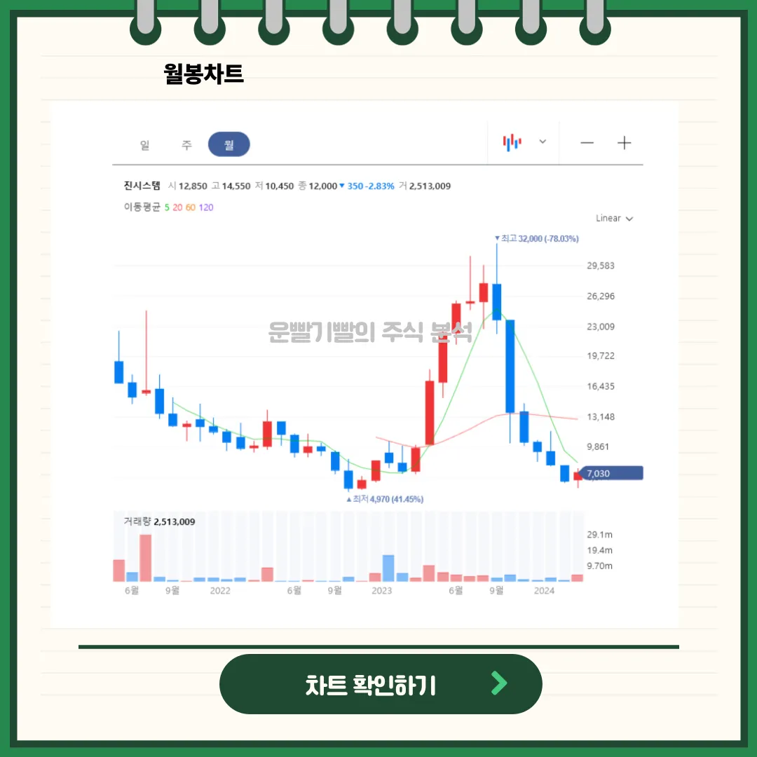 진시스템 일봉/월봉차트