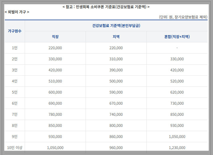 외벌이 가구 건강보험료 기준 (장기요양보험료 제외, 단위 : 원)