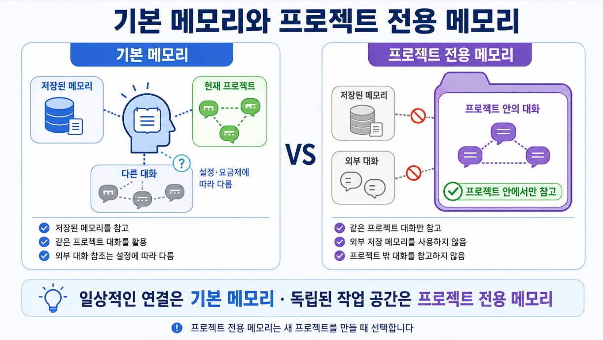 기본 메모리와 프로젝트 전용 메모리 비교