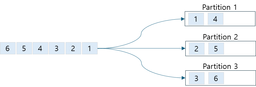 Round Robin Partitioner 예시