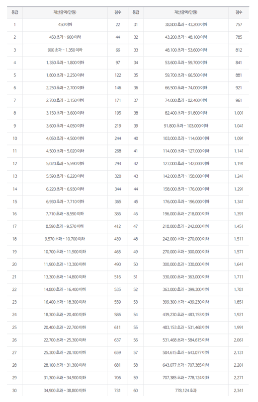 재산등급별 점수