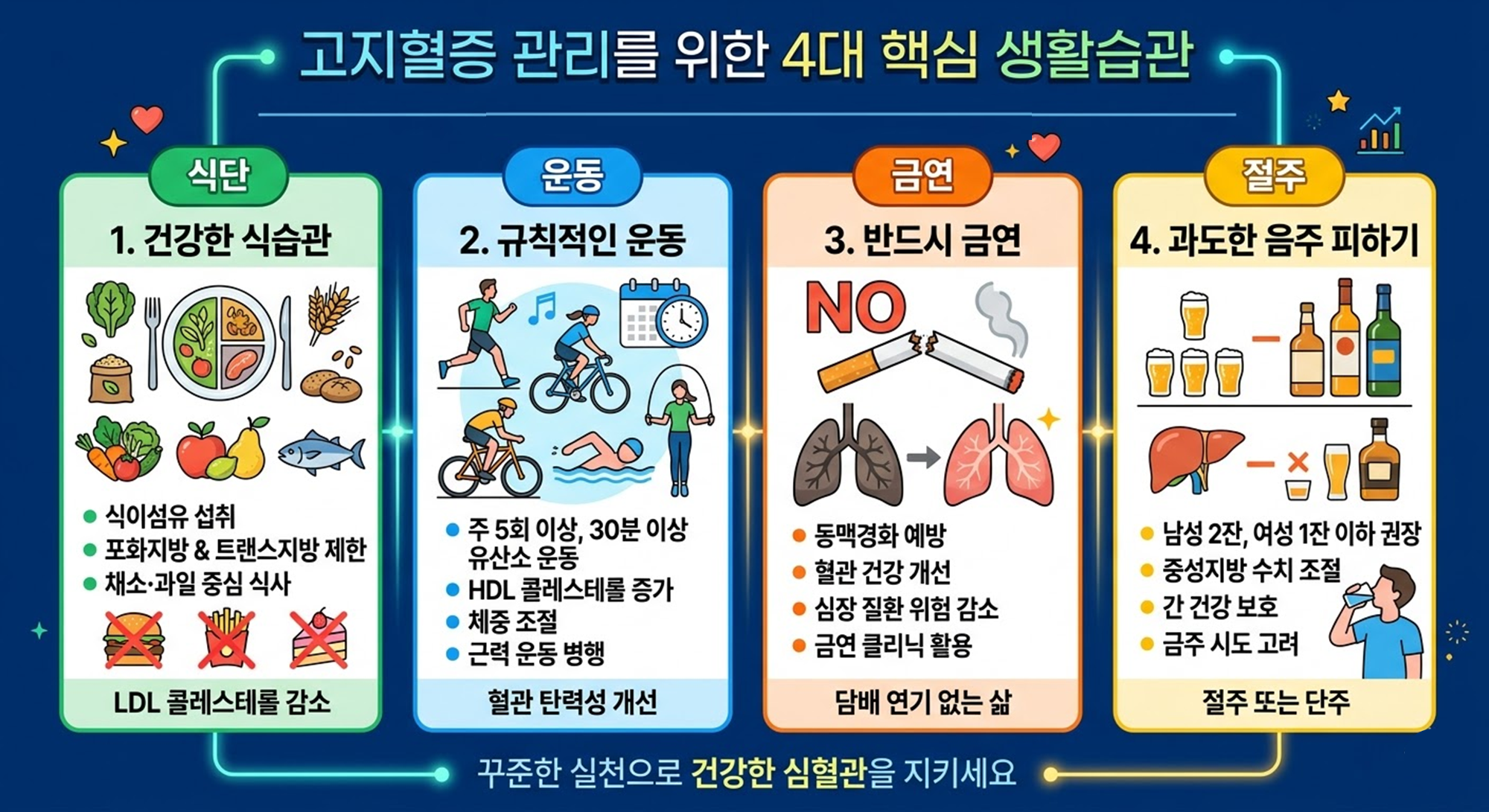 고지혈증 관리 생활수칙