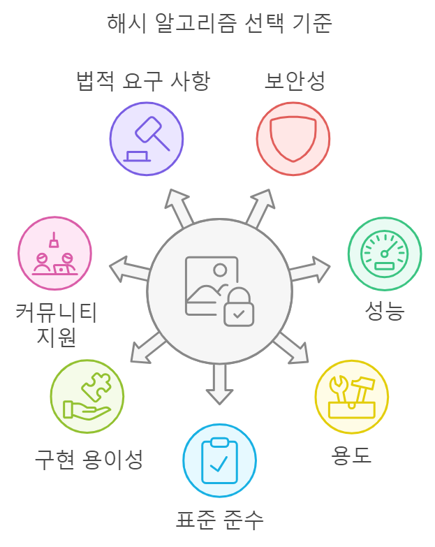 해시 알고리즘 선택 기준