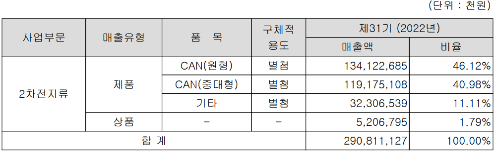 상신이디피 - 주요 사업 부문 및 제품 현황(2022년 4분기)