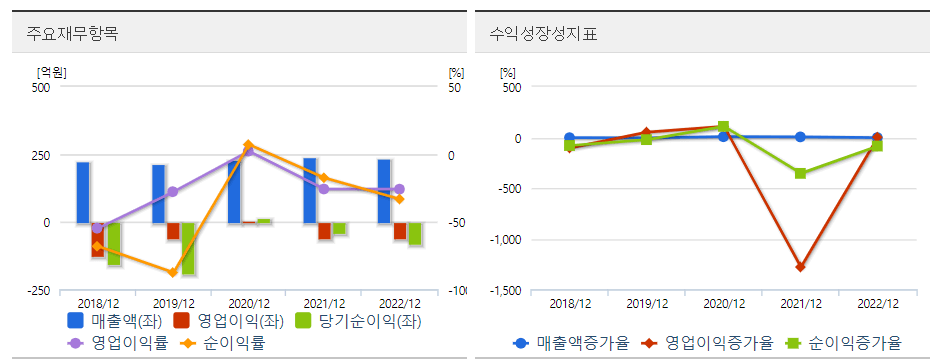 솔고바이오 주요항목 도표