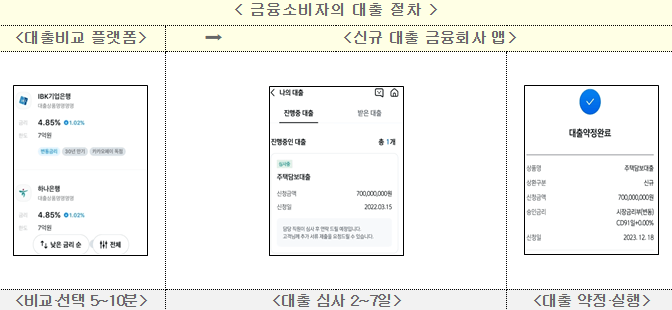주택담보대출 갈아타기 대출심사