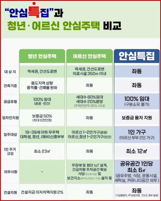 청년, 어르신 안심주택과 비교