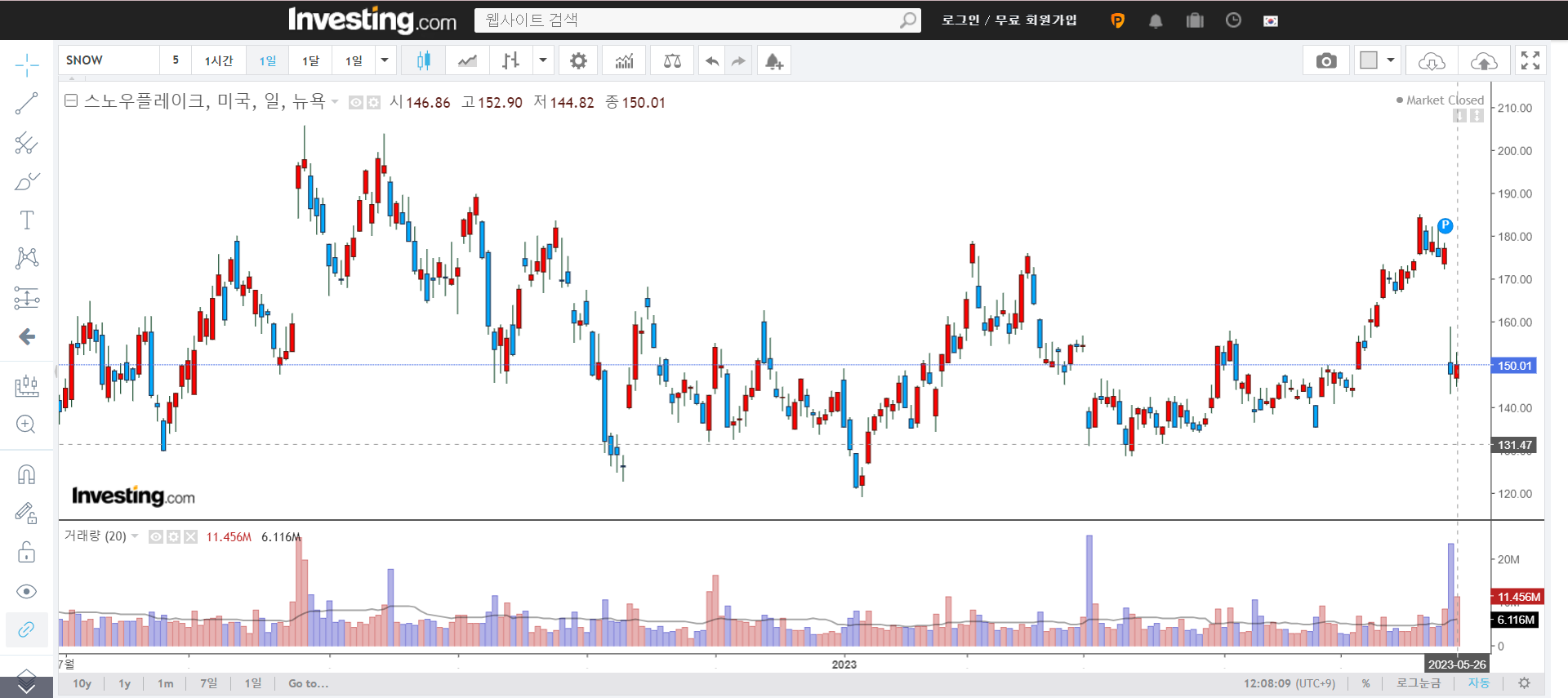 스노우플레이크-일봉-차트