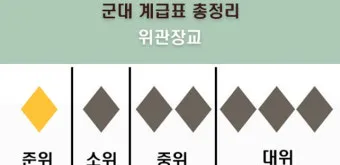 대한민국 군대 계급표 서열 완벽 정리 병사부터 장군까지 순서 체계 정리본_6