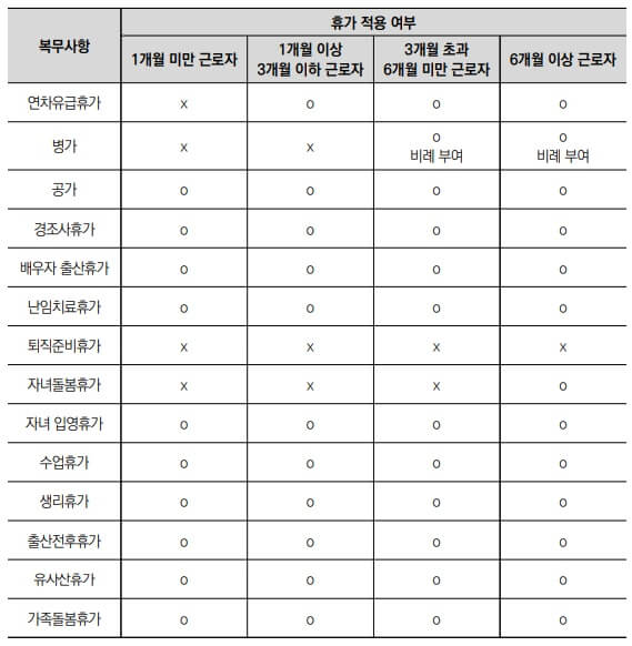 근로기간에 따른 휴가 적용 내용