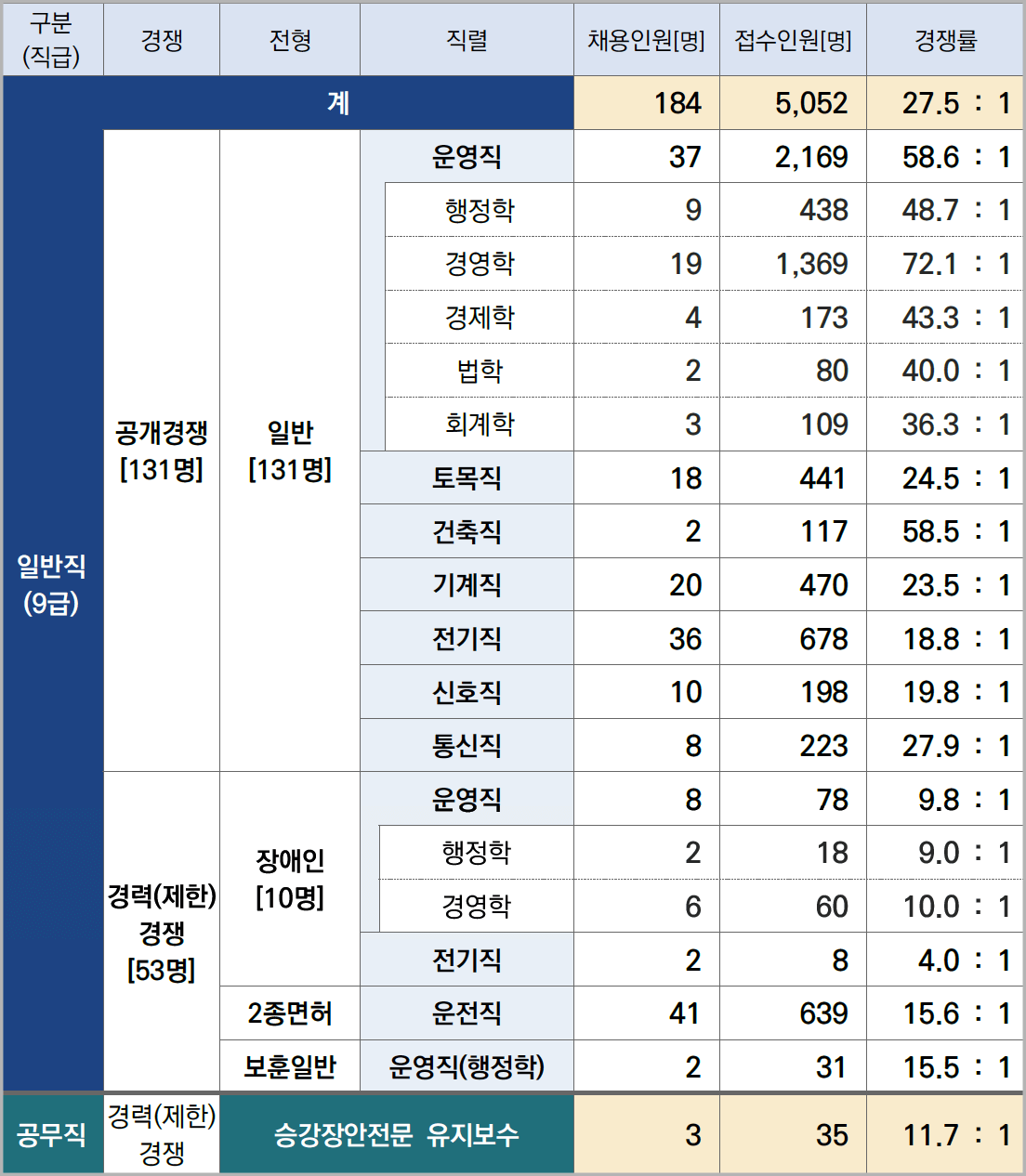 2025년-부산교통공사-채용-경쟁률
