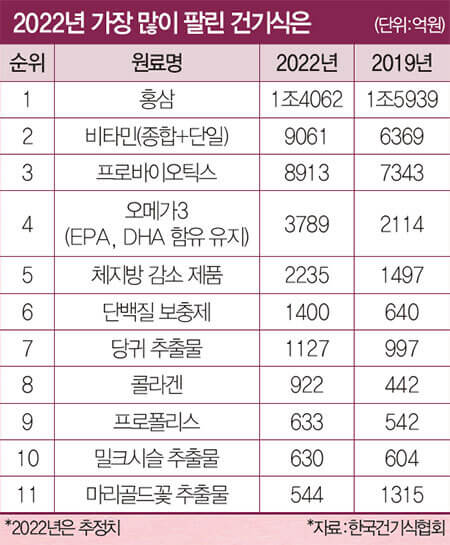 2022년 건강기능식품 판매순위