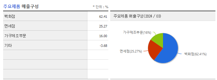 현대백화점_주요제품