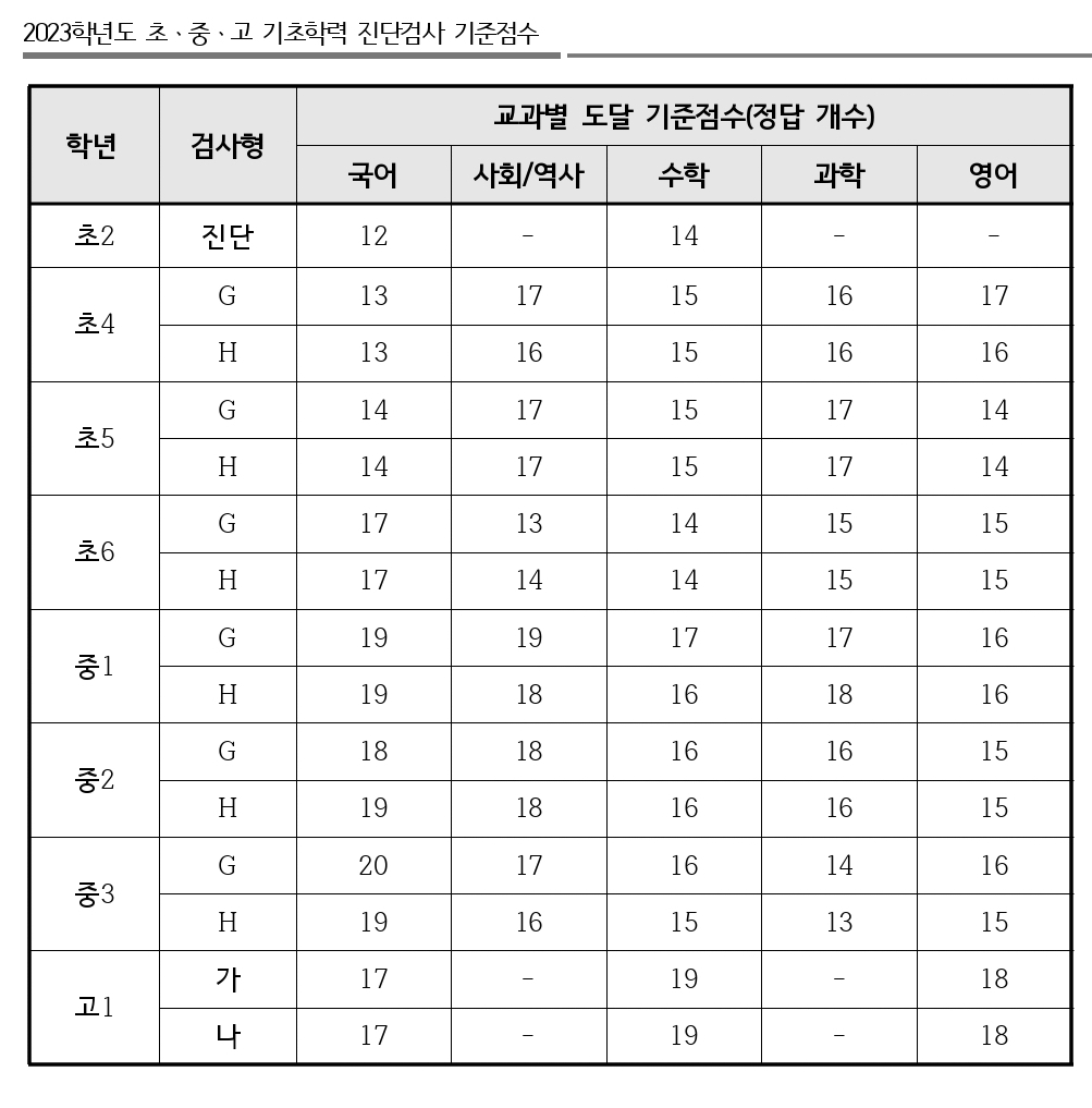 중1 기초학력 진단평가 시험후기