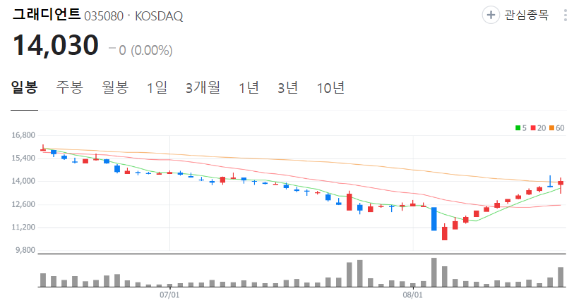 그래디언트-주가-일봉