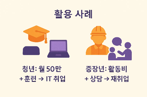 국민취업지원제도 활용 사례로 청년은 월 50만원과 훈련을 통해 IT 취업, 중장년은 활동비와 상담을 통해 재취업 성공 과정을 보여주는 안내 이미지