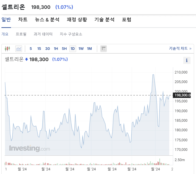 셀트리온 (Celltrion) 주가