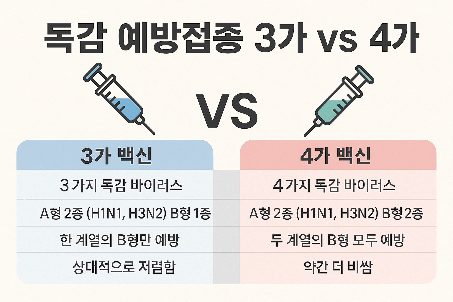 3가와 4가 백신 예방 효과 차이 그래프
