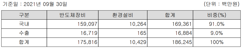 싸이맥스 - 주요 사업 부문 및 제품 현황(2021년 3분기)